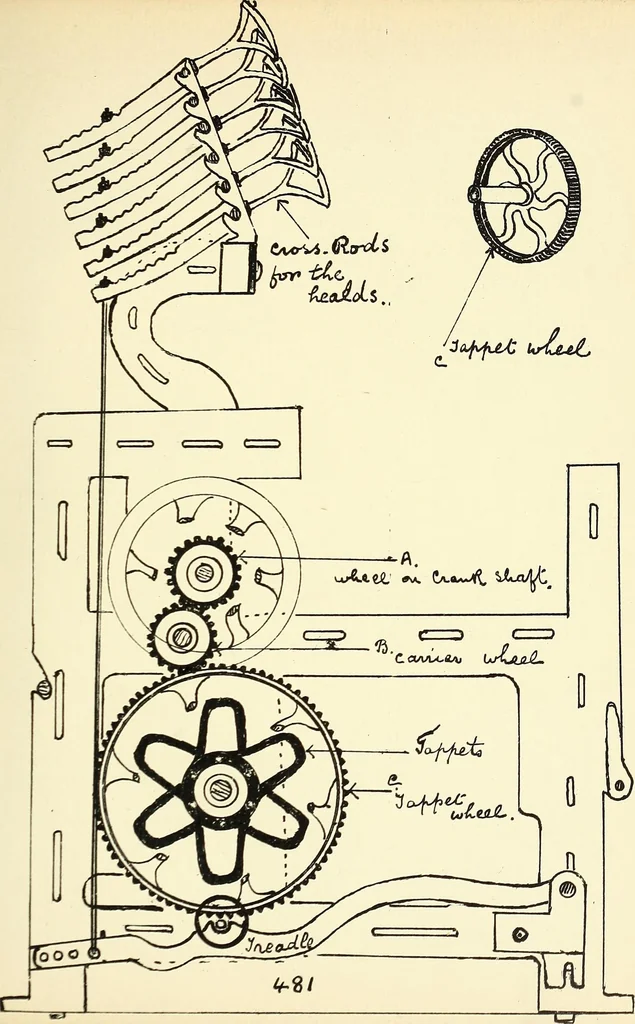 An illustration from Manuscript notes on weaving, 1900, leaf 194