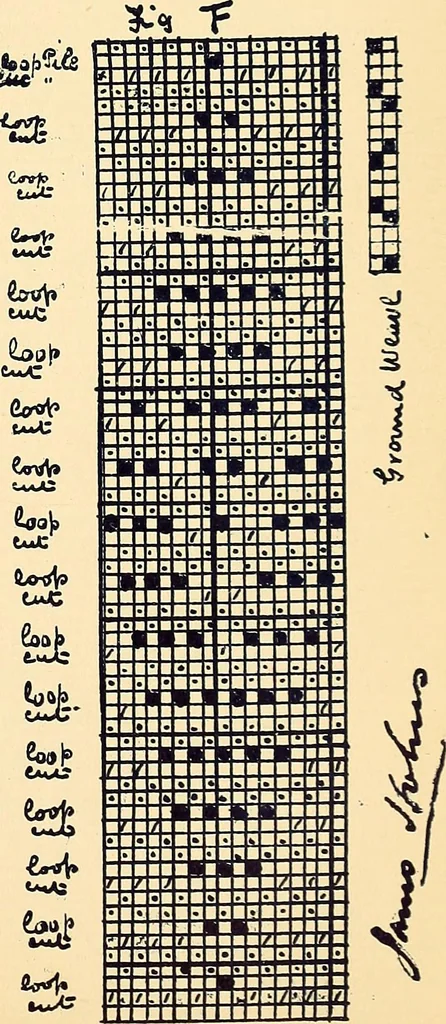 An illustration from Manuscript notes on weaving, 1900, leaf 122