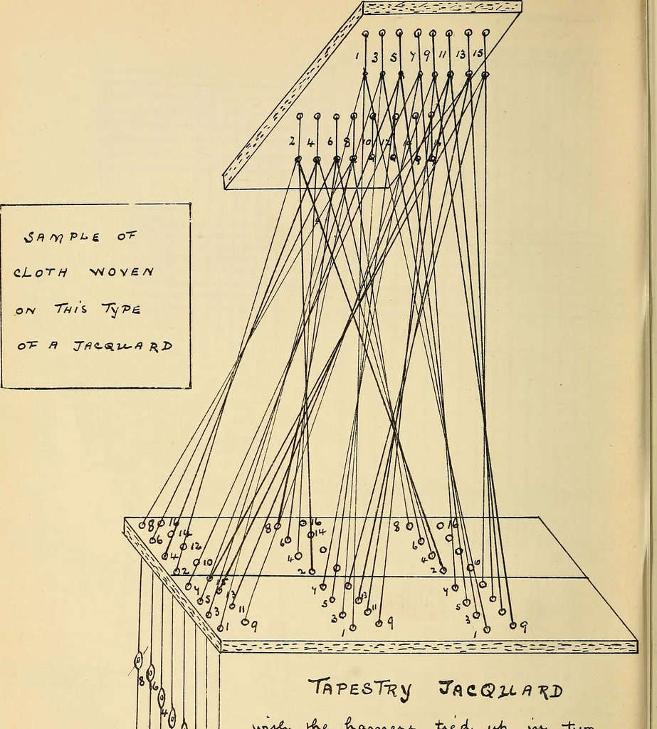 An illustration from Manuscript notes on weaving, 1900, leaf 69