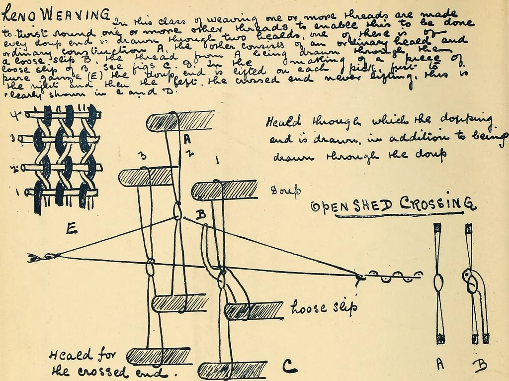 An illustration from Manuscript notes on weaving, 1900, leaf 83