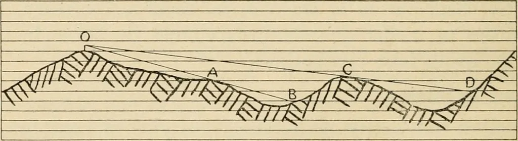 An illustration from Map reading and topographical sketching, 1918, leaf 79