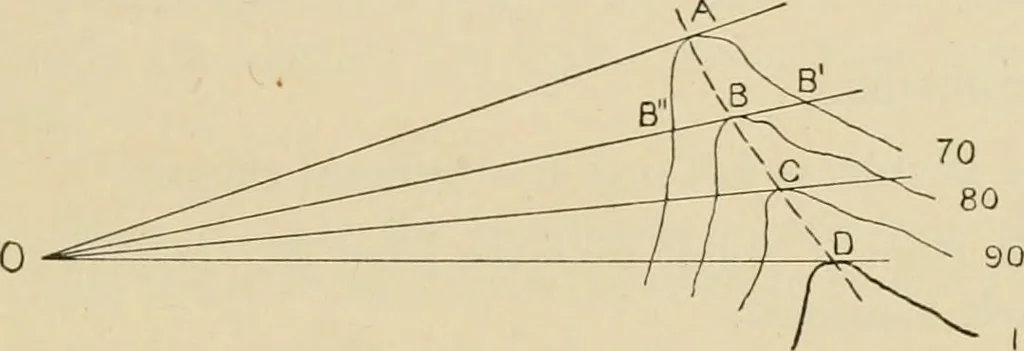 An illustration from Map reading and topographical sketching, 1918, leaf 82