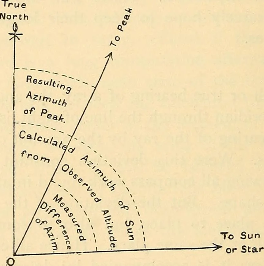 An illustration from Maps and survey, 1913, leaf 109