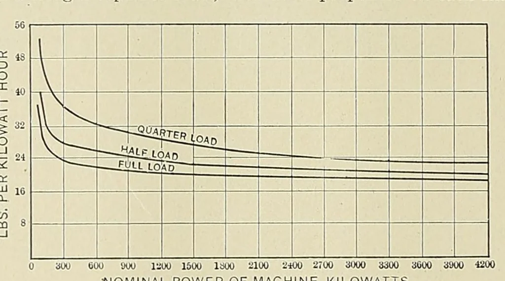 An illustration from Marine engineering, 1897, leaf 486