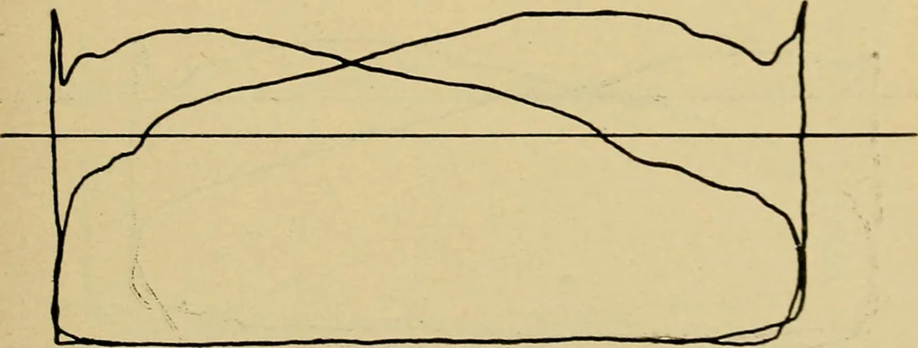 An illustration from Marine engine indicating; a complete treatise on the indicator and indicator diagrams as applied to marine engines, 1910, leaf 106