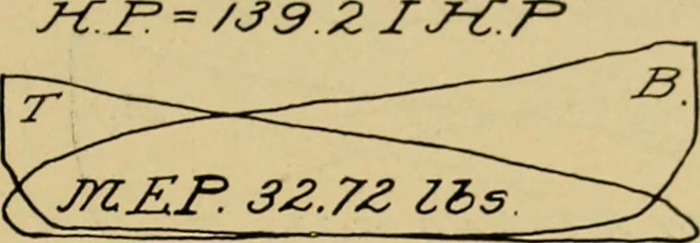 An illustration from Marine engine indicating; a complete treatise on the indicator and indicator diagrams as applied to marine engines, 1910, leaf 112
