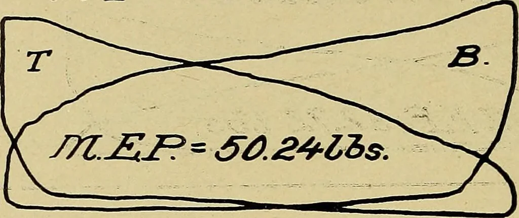 An illustration from Marine engine indicating; a complete treatise on the indicator and indicator diagrams as applied to marine engines, 1910, leaf 113