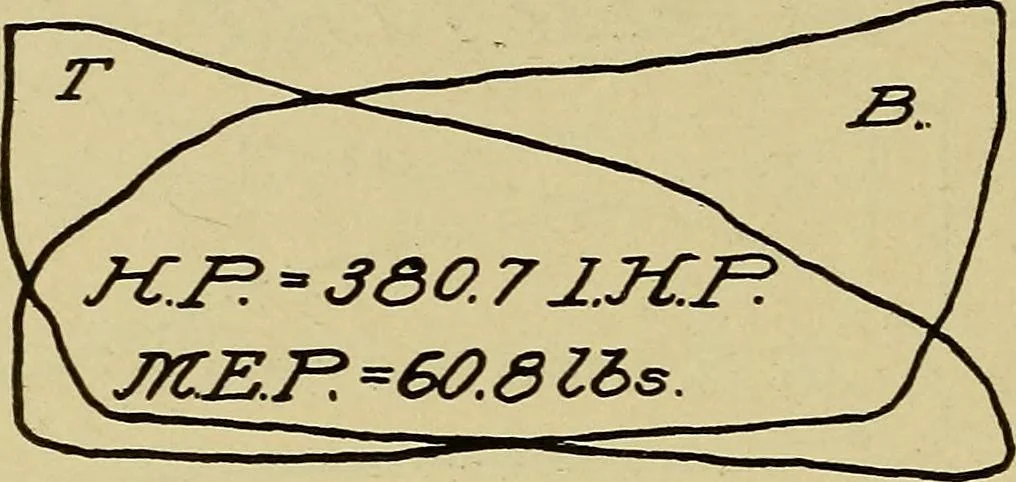 An illustration from Marine engine indicating; a complete treatise on the indicator and indicator diagrams as applied to marine engines, 1910, leaf 115