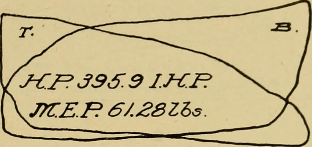An illustration from Marine engine indicating; a complete treatise on the indicator and indicator diagrams as applied to marine engines, 1910, leaf 116