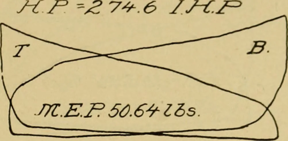 An illustration from Marine engine indicating; a complete treatise on the indicator and indicator diagrams as applied to marine engines, 1910, leaf 120