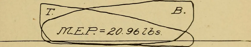 An illustration from Marine engine indicating; a complete treatise on the indicator and indicator diagrams as applied to marine engines, 1910, leaf 120