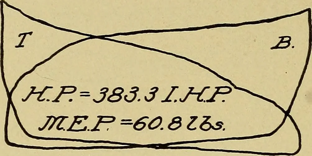 An illustration from Marine engine indicating; a complete treatise on the indicator and indicator diagrams as applied to marine engines, 1910, leaf 121