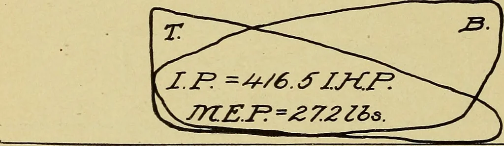 An illustration from Marine engine indicating; a complete treatise on the indicator and indicator diagrams as applied to marine engines, 1910, leaf 121