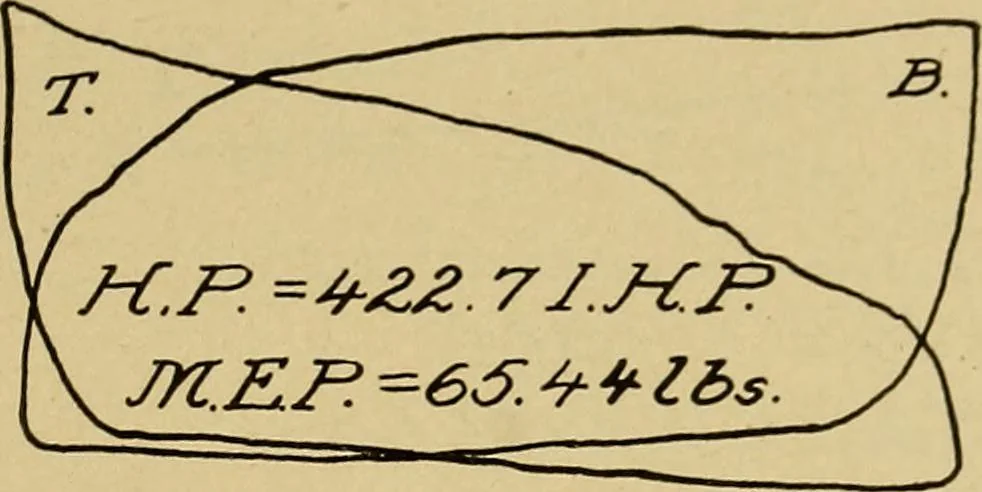 An illustration from Marine engine indicating; a complete treatise on the indicator and indicator diagrams as applied to marine engines, 1910, leaf 122