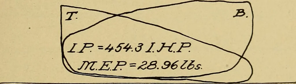 An illustration from Marine engine indicating; a complete treatise on the indicator and indicator diagrams as applied to marine engines, 1910, leaf 122