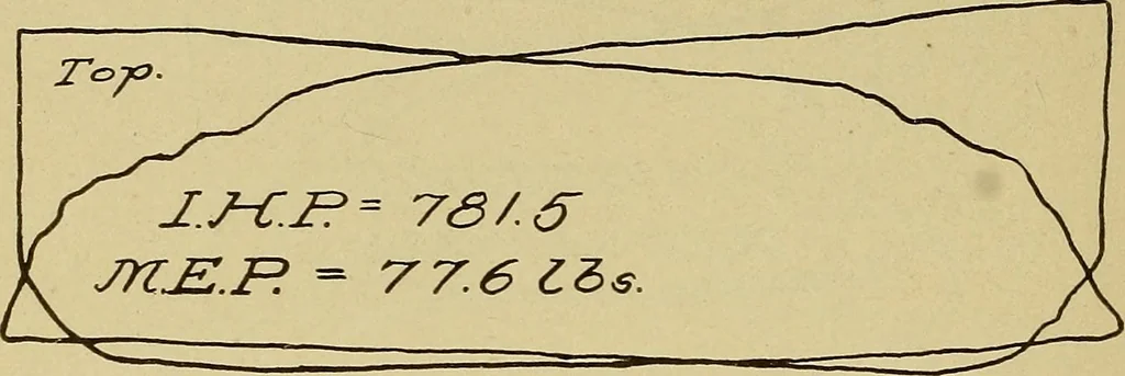 An illustration from Marine engine indicating; a complete treatise on the indicator and indicator diagrams as applied to marine engines, 1910, leaf 123