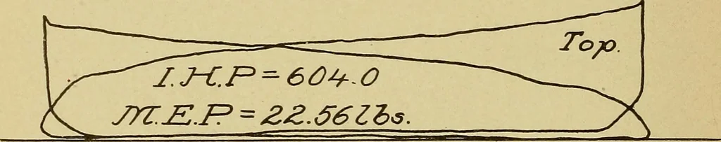 An illustration from Marine engine indicating; a complete treatise on the indicator and indicator diagrams as applied to marine engines, 1910, leaf 123