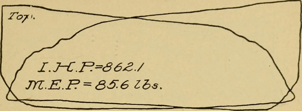 An illustration from Marine engine indicating; a complete treatise on the indicator and indicator diagrams as applied to marine engines, 1910, leaf 124