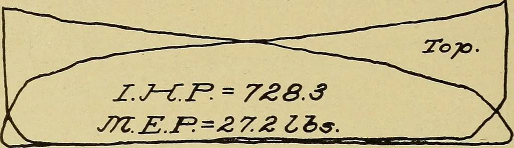 An illustration from Marine engine indicating; a complete treatise on the indicator and indicator diagrams as applied to marine engines, 1910, leaf 125