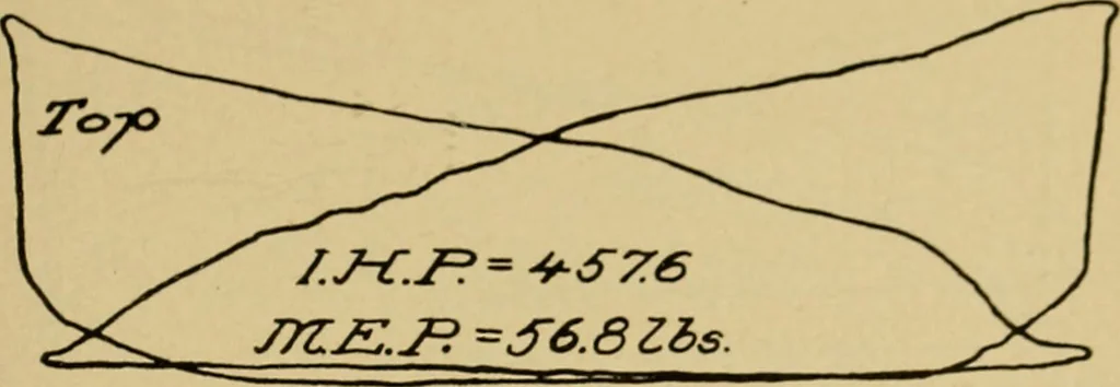 An illustration from Marine engine indicating; a complete treatise on the indicator and indicator diagrams as applied to marine engines, 1910, leaf 126