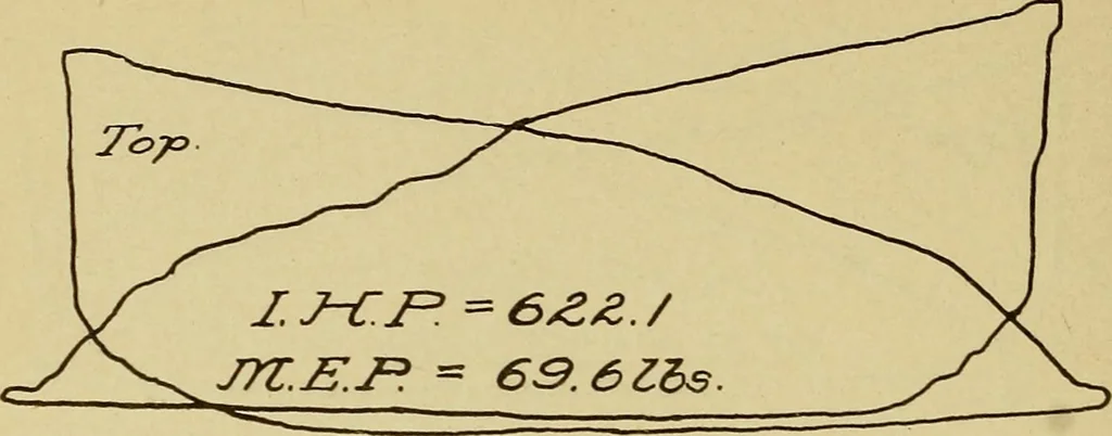 An illustration from Marine engine indicating; a complete treatise on the indicator and indicator diagrams as applied to marine engines, 1910, leaf 127