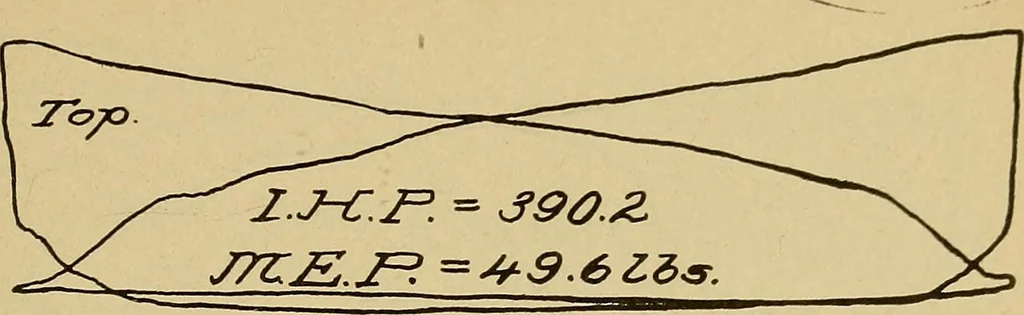 An illustration from Marine engine indicating; a complete treatise on the indicator and indicator diagrams as applied to marine engines, 1910, leaf 128