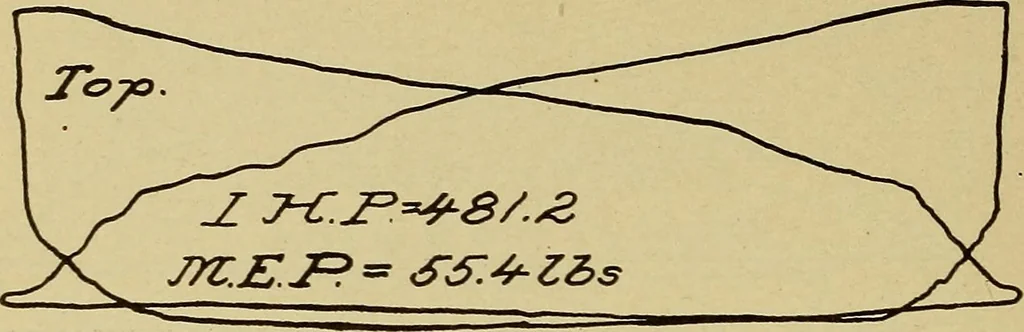 An illustration from Marine engine indicating; a complete treatise on the indicator and indicator diagrams as applied to marine engines, 1910, leaf 129