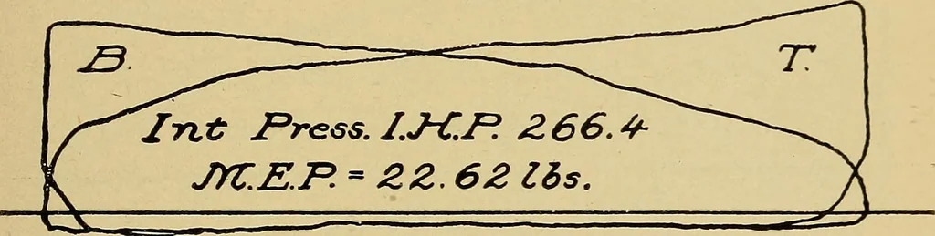 An illustration from Marine engine indicating; a complete treatise on the indicator and indicator diagrams as applied to marine engines, 1910, leaf 130