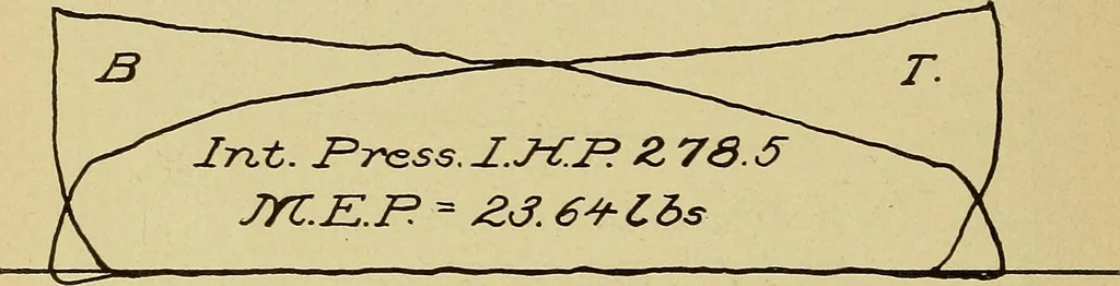 An illustration from Marine engine indicating; a complete treatise on the indicator and indicator diagrams as applied to marine engines, 1910, leaf 131