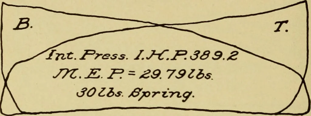 An illustration from Marine engine indicating; a complete treatise on the indicator and indicator diagrams as applied to marine engines, 1910, leaf 133