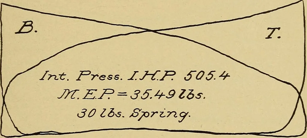 An illustration from Marine engine indicating; a complete treatise on the indicator and indicator diagrams as applied to marine engines, 1910, leaf 134