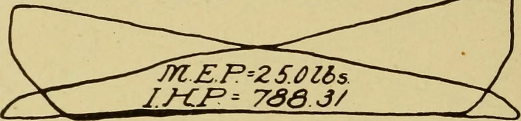 An illustration from Marine engine indicating; a complete treatise on the indicator and indicator diagrams as applied to marine engines, 1910, leaf 141