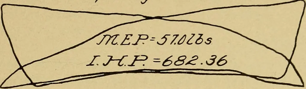 An illustration from Marine engine indicating; a complete treatise on the indicator and indicator diagrams as applied to marine engines, 1910, leaf 142