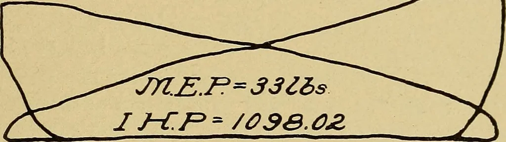 An illustration from Marine engine indicating; a complete treatise on the indicator and indicator diagrams as applied to marine engines, 1910, leaf 142