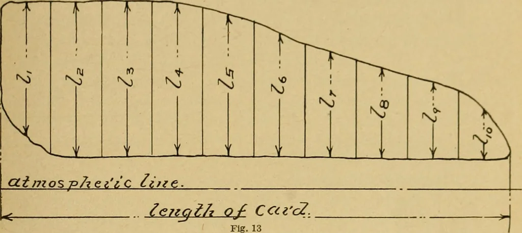 An illustration from Marine engine indicating; a complete treatise on the indicator and indicator diagrams as applied to marine engines, 1910, leaf 32