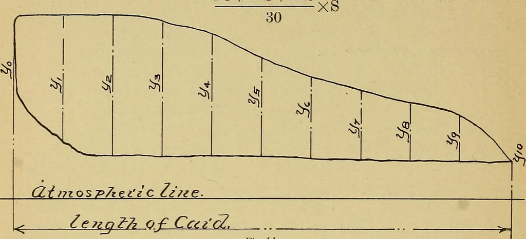 An illustration from Marine engine indicating; a complete treatise on the indicator and indicator diagrams as applied to marine engines, 1910, leaf 33