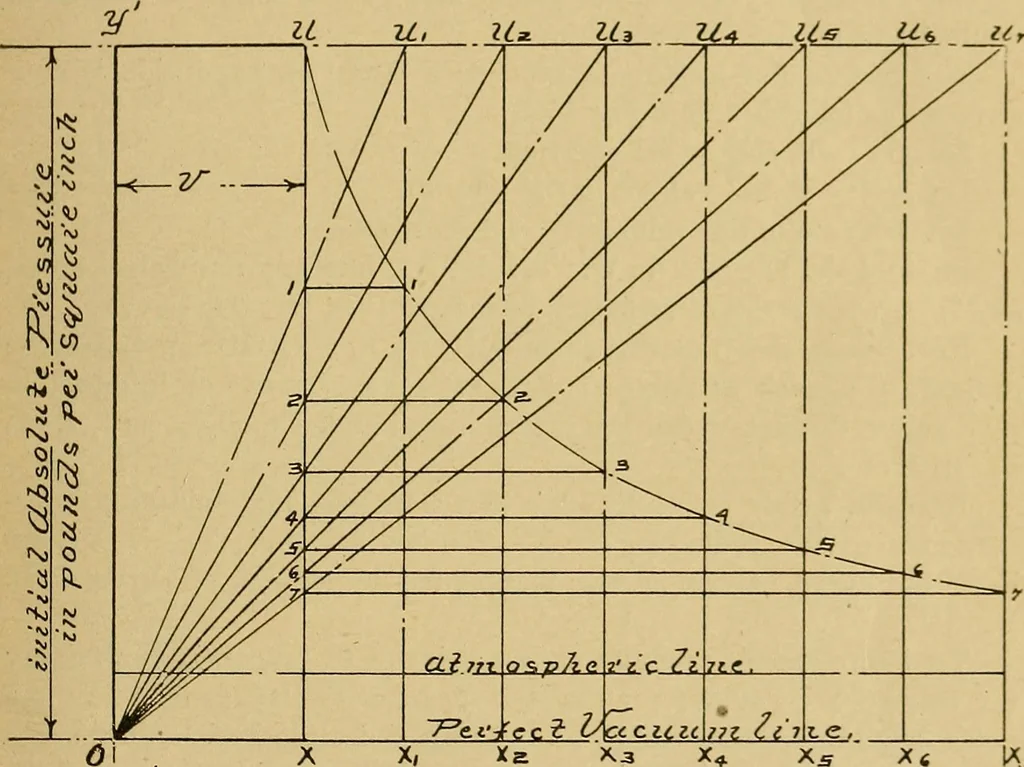 An illustration from Marine engine indicating; a complete treatise on the indicator and indicator diagrams as applied to marine engines, 1910, leaf 36