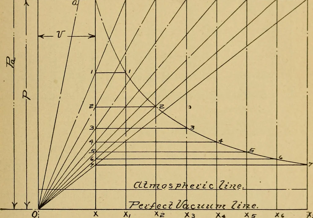 An illustration from Marine engine indicating; a complete treatise on the indicator and indicator diagrams as applied to marine engines, 1910, leaf 38