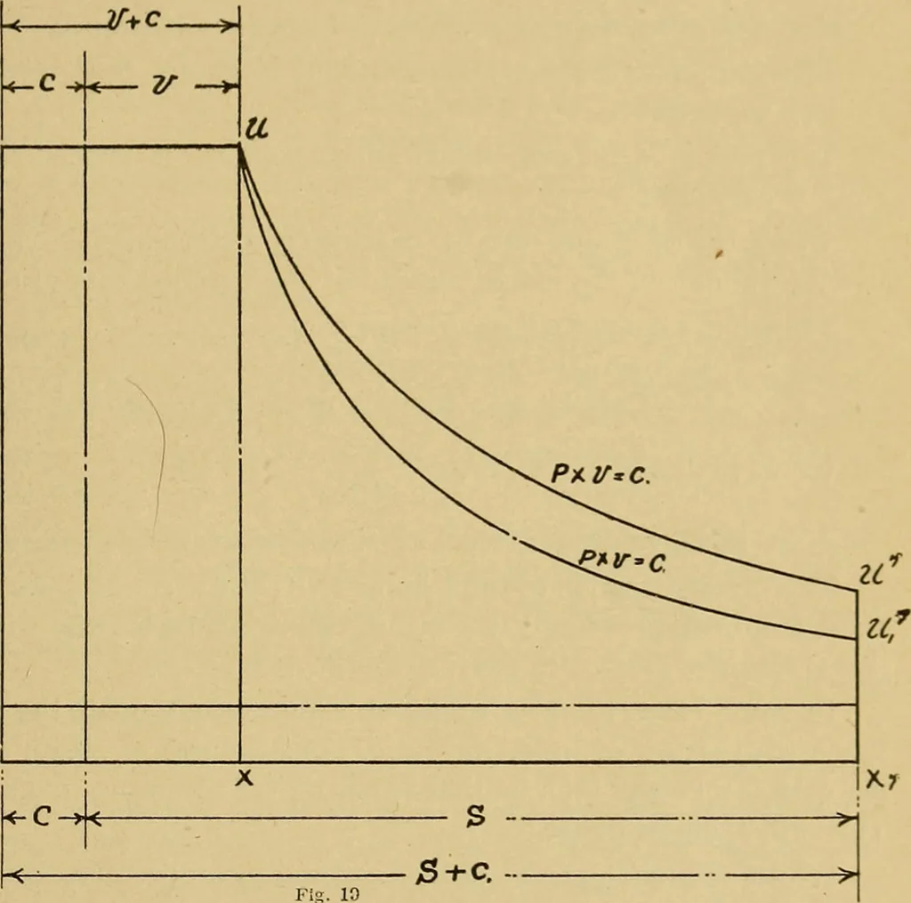 An illustration from Marine engine indicating; a complete treatise on the indicator and indicator diagrams as applied to marine engines, 1910, leaf 42