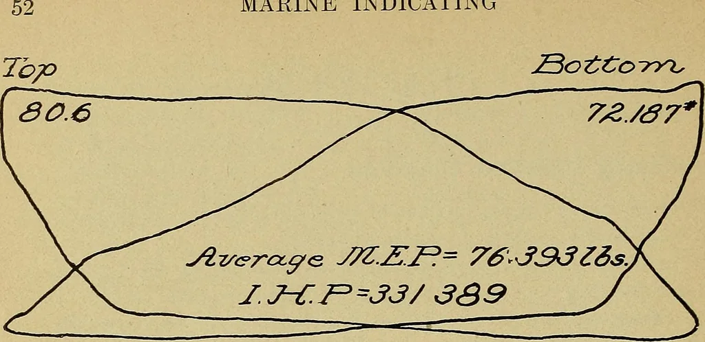 An illustration from Marine engine indicating; a complete treatise on the indicator and indicator diagrams as applied to marine engines, 1910, leaf 55