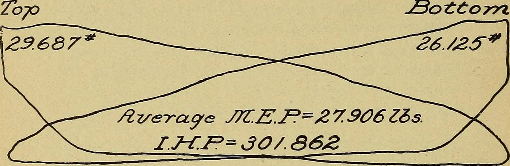 An illustration from Marine engine indicating; a complete treatise on the indicator and indicator diagrams as applied to marine engines, 1910, leaf 55