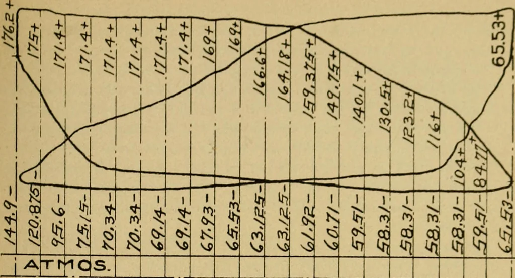 An illustration from Marine engine indicating; a complete treatise on the indicator and indicator diagrams as applied to marine engines, 1910, leaf 56