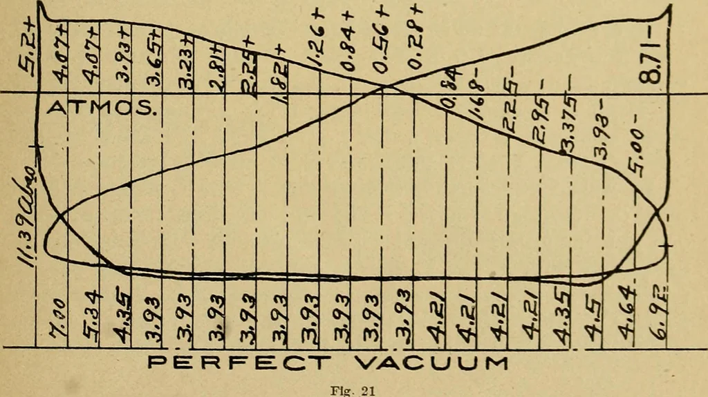 An illustration from Marine engine indicating; a complete treatise on the indicator and indicator diagrams as applied to marine engines, 1910, leaf 56