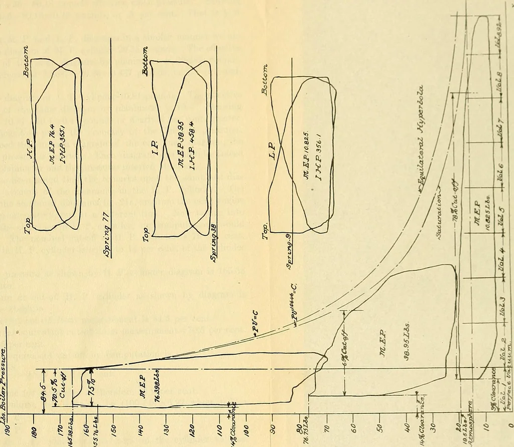 An illustration from Marine engine indicating; a complete treatise on the indicator and indicator diagrams as applied to marine engines, 1910, leaf 62