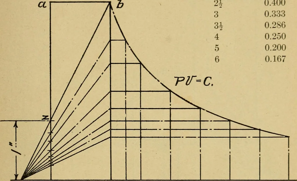 An illustration from Marine engine indicating; a complete treatise on the indicator and indicator diagrams as applied to marine engines, 1910, leaf 66