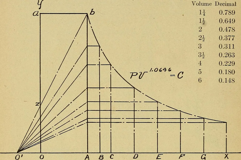 An illustration from Marine engine indicating; a complete treatise on the indicator and indicator diagrams as applied to marine engines, 1910, leaf 67