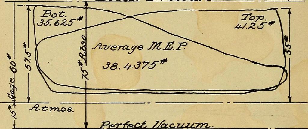 An illustration from Marine engine indicating; a complete treatise on the indicator and indicator diagrams as applied to marine engines, 1910, leaf 69