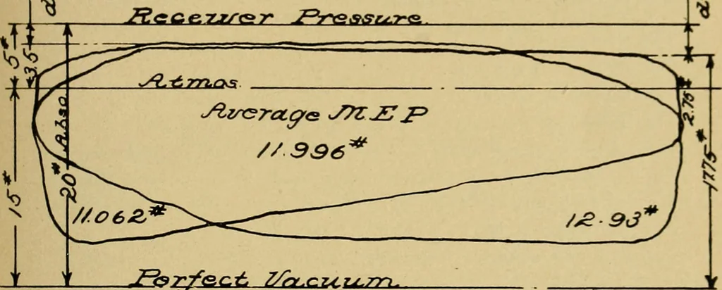 An illustration from Marine engine indicating; a complete treatise on the indicator and indicator diagrams as applied to marine engines, 1910, leaf 72