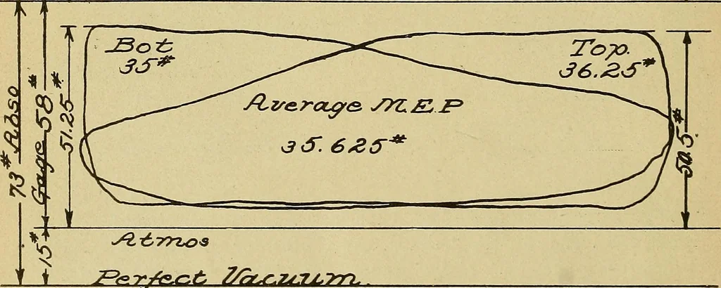 An illustration from Marine engine indicating; a complete treatise on the indicator and indicator diagrams as applied to marine engines, 1910, leaf 73