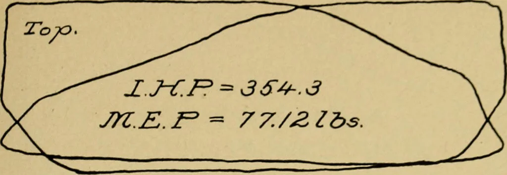 An illustration from Marine engine indicating; a complete treatise on the indicator and indicator diagrams as applied to marine engines, 1910, leaf 76